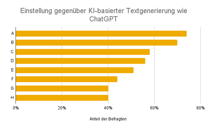 Einstellung gegenüber KI-basierter Textgenerierung wie ChatGPT